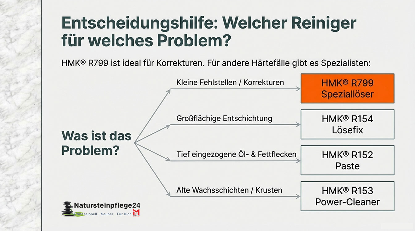 HMK® R799 Speziallöser für Versiegelungen
