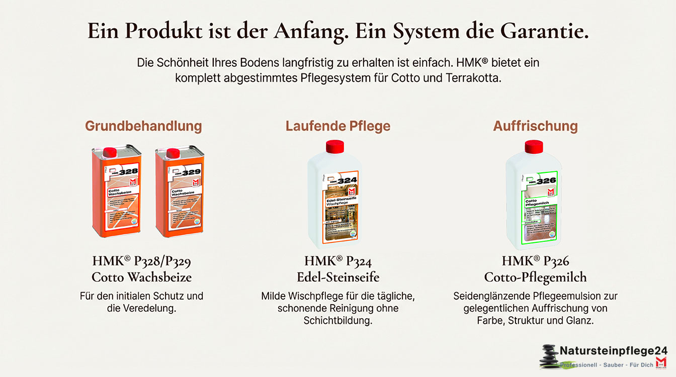 HMK P328 Cotto-Wachspflege - Pflege mit System