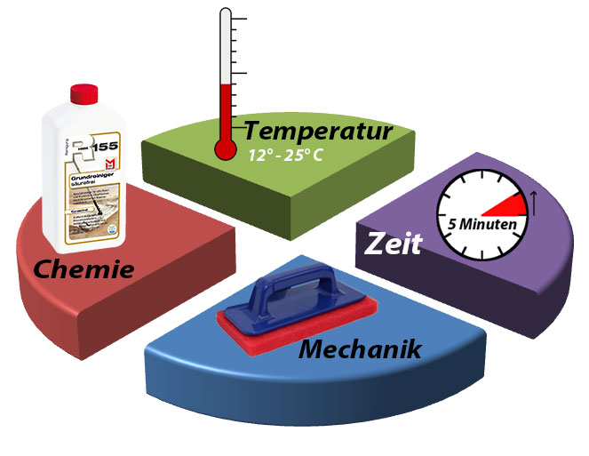 Wie reinige ich erfolgreich Naturstein und andere Steinarten? Reinigung-Diagramm