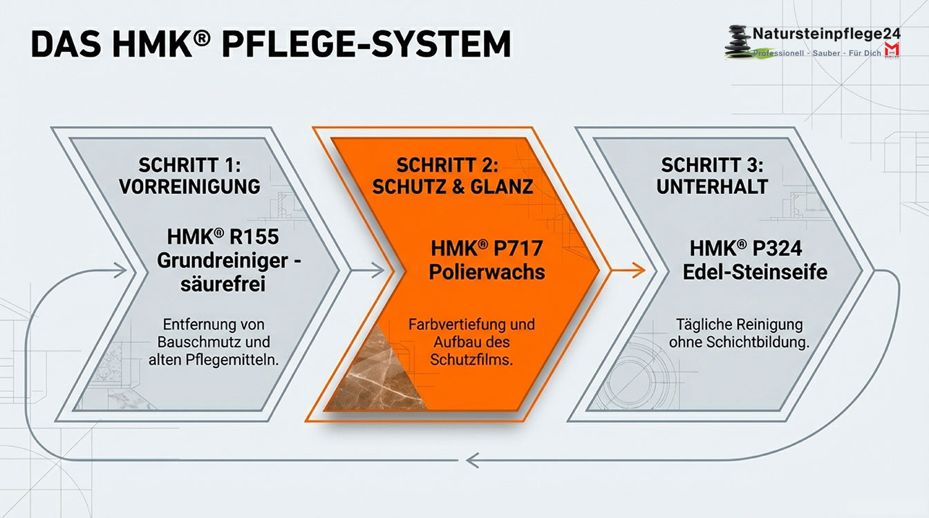 HMK® P717 Polierwachs - flüssig