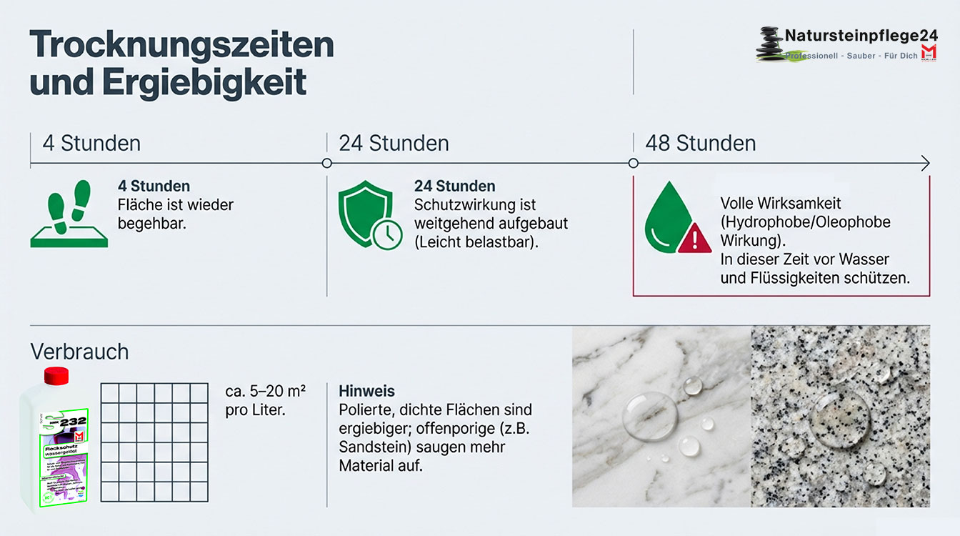 HMK S232 Fleckschutz - Trocknung und Verbrauch