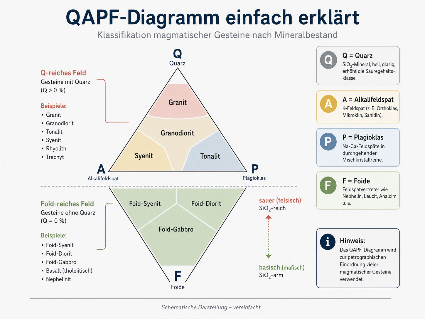Vereinfachtes QAPF-Diagramm zur Klassifikation magmatischer Gesteine nach Quarz, Alkalifeldspat, Plagioklas und Foiden
